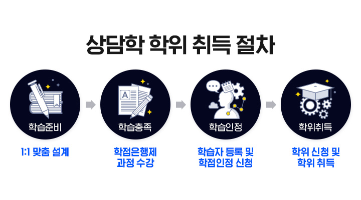 ����� ���� ��� ����, 1.�н��غ� (1:1 ���� ����), 2. �н����� (���������� ���� ����), 3. �н����� (�н��� ��� �� �������� ��û), 4. ������� (���� ��û �� ���� ���)