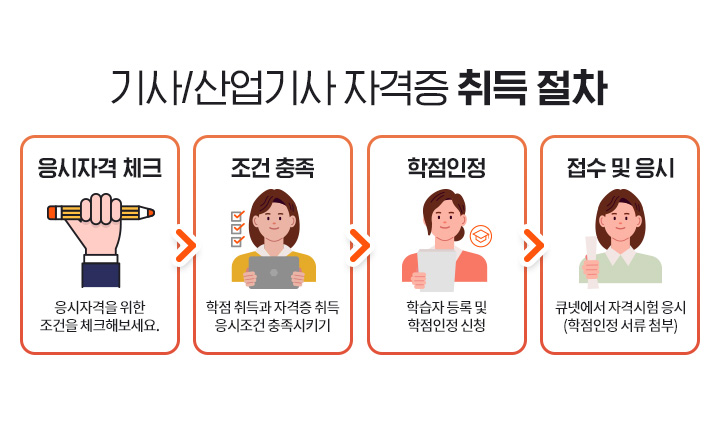 ���/������ �ڰ���������� 1.�����ڰ� üũ, �����ڰ��� ���� ������ üũ�غ����� 2.��������, �������� �ڰ������ �������� ������Ű�� 3.��������, �н��ڵ�� �� ����������û 4.���� �� ����, ť�ݿ��� �ڰݽ��� ���� (������������ ÷��)