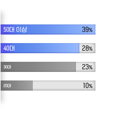 ���� ȸ�������� ���� ���(50�� �̻� 39%, 40�� 28%, 30�� 23%, 20�� 10%)