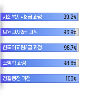 ���� ������ �̼��� ��� (��ȸ������ 2�� ���� 99.2%, �������� 2�ް��� 96.9%, �ѱ���� 2�ް��� 98.7%, �ҹ��� ���� 98.6%, �������� ���� 100%)