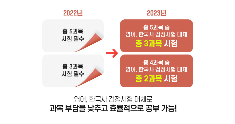 2022�� �� 5���� ���� �ʼ����� 2023�� �� 5���� �� ����, �ѱ��� �������� ��ü �� 3���� �������� ����, 2022�� �� 3���� ���� �ʼ����� 2023�� �� 4���� �� ����, �ѱ��� �������� ��ü �� 2���� ����, ����, �ѱ��� �������� ��ü�� ���� �δ��� ���߰� ȿ�������� ���� ����!