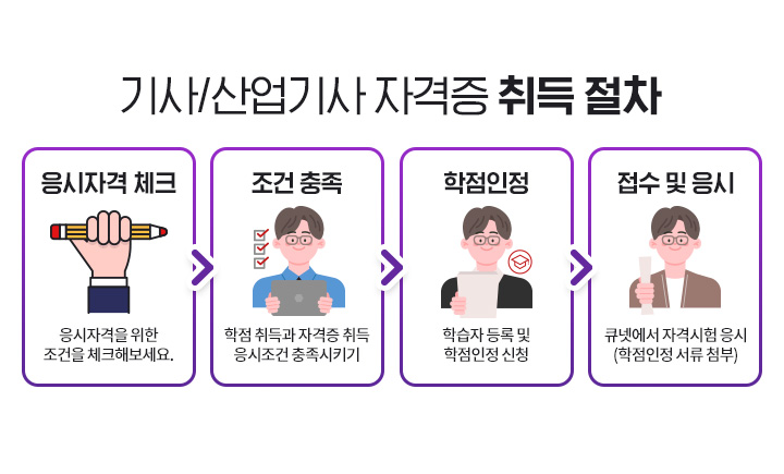 ���/������ �ڰ���������� 1.�����ڰ� üũ, �����ڰ��� ���� ������ üũ�غ����� 2.��������, �������� �ڰ������ �������� ������Ű�� 3.��������, �н��ڵ�� �� ����������û 4.���� �� ����, ť�ݿ��� �ڰݽ��� ���� (������������ ÷��)