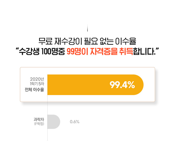 ���� ������� �ʿ� ���� �̼���, ���� �������� 100�� �� 99���� �ڰ����� ����մϴ�.