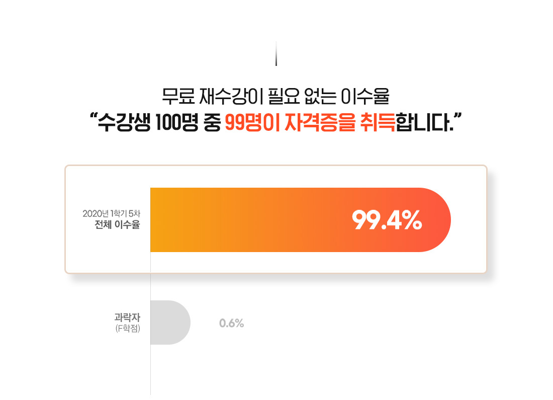 ���� ������� �ʿ� ���� �̼���, ���� �������� 100�� �� 99���� �ڰ����� ����մϴ�. 2020�� 1�б� 5�� ��ü �̼��� 99.4%, ������(F����) 0.6%