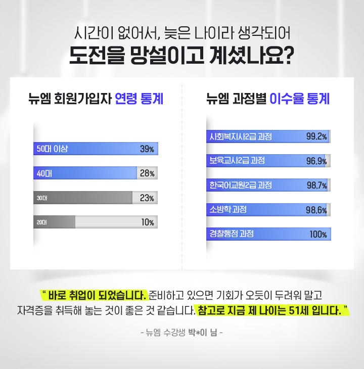 �ð��� ���, ���� ���̶� �����Ǿ� ������ �����̰� ��̳���? ���� ȸ�������� ���� ���(50�� �̻� 39%, 40�� �̻� 28%), ���� ������ �̼��� ��� (��ȸ������ 2�� ���� 99.2%, �������� 2�ް��� 96.9%, �ѱ���� 2�ް��� 98.7%, �ҹ��� ���� 98.6%, �������� ���� 100%)